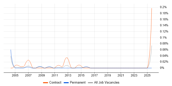 Oracle Applications Technical Consultant job vacancy trend in the East of England