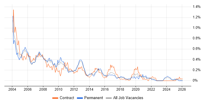 Oracle Applications job vacancy trend in the East of England