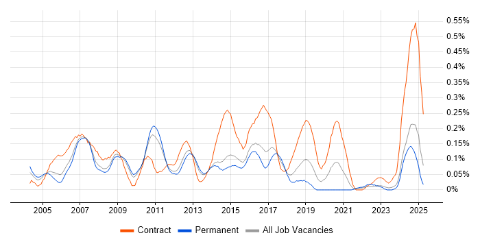 Job vacancy trend for Oracle Architect in the East of England Job vacancy trend for Oracle Architect in the East of England