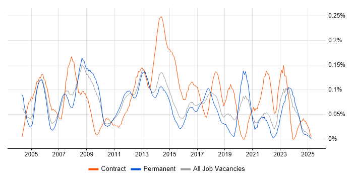 Job vacancy trend for Oracle Assets in the East of England Job vacancy trend for Oracle Assets in the East of England