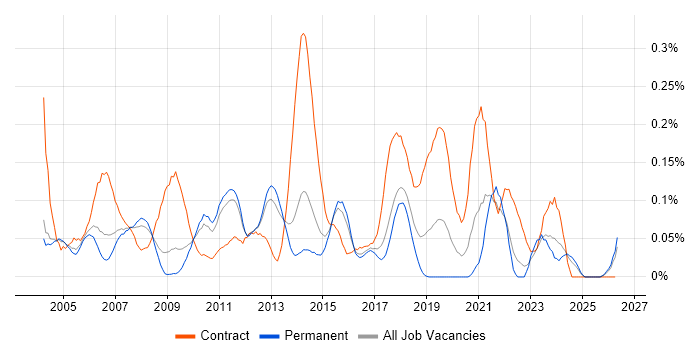 Oracle Business Analyst job vacancy trend in the East of England