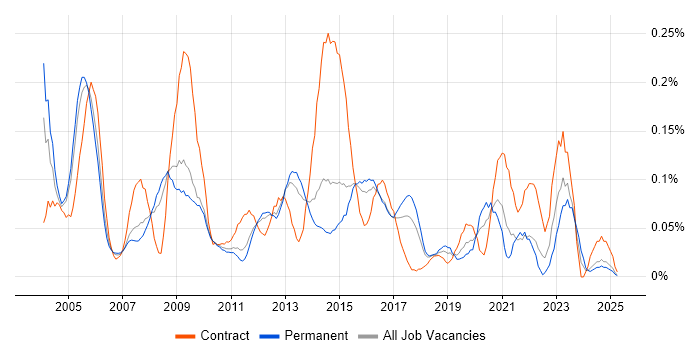 Job vacancy trend for Oracle Cash Management in the East of England Job vacancy trend for Oracle Cash Management in the East of England