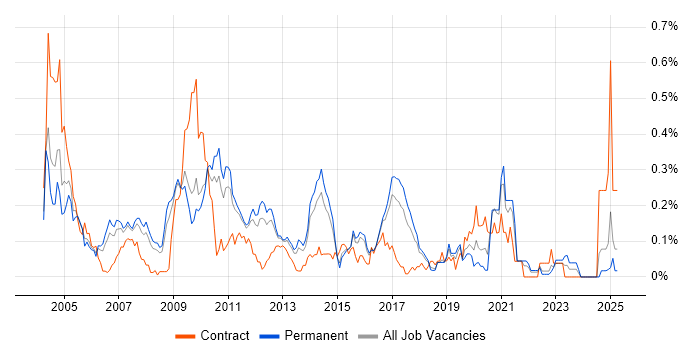 Job vacancy trend for Oracle Certification in the East of England