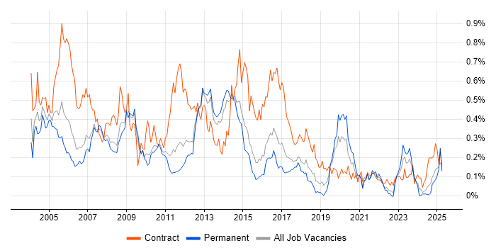 Job vacancy trend for Oracle Consultant in the East of England Job vacancy trend for Oracle Consultant in the East of England
