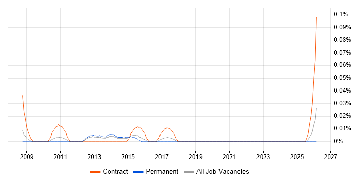 Oracle Data Migration Consultant job vacancy trend in the East of England