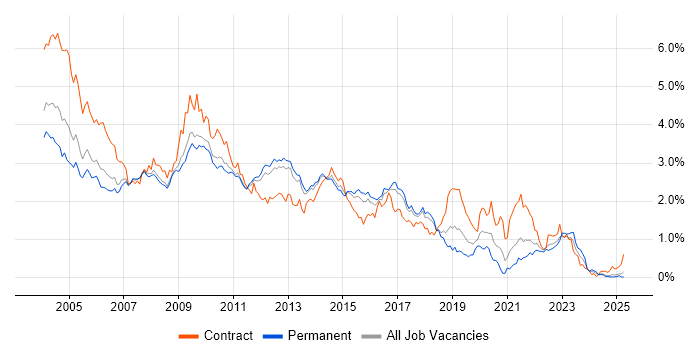 Job vacancy trend for Oracle Database in the East of England