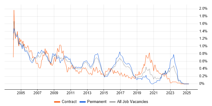 Job vacancy trend for Oracle DBA in the East of England Job vacancy trend for Oracle DBA in the East of England