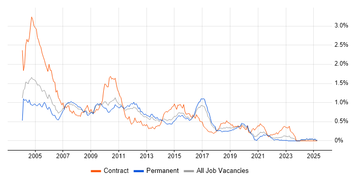 Job vacancy trend for Oracle Developer in the East of England Job vacancy trend for Oracle Developer in the East of England