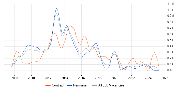 Job vacancy trend for Oracle EBS R12 in the East of England