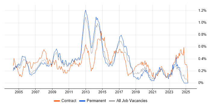 Job vacancy trend for Oracle EBS in the East of England