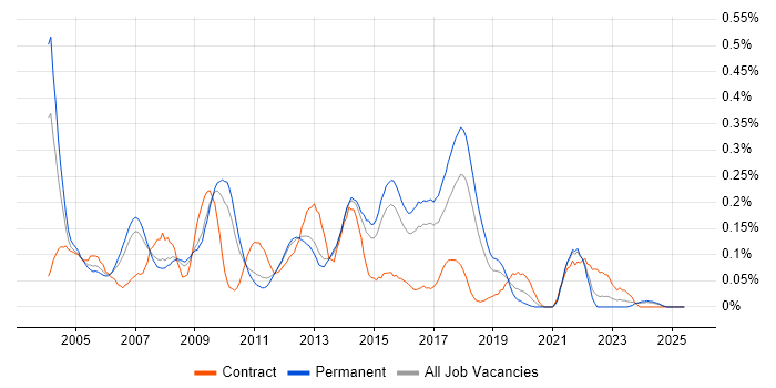 Job vacancy trend for Oracle Enterprise Manager in the East of England Job vacancy trend for Oracle Enterprise Manager in the East of England