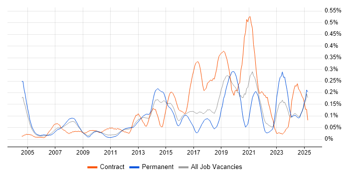Job vacancy trend for Oracle ERP in the East of England Job vacancy trend for Oracle ERP in the East of England
