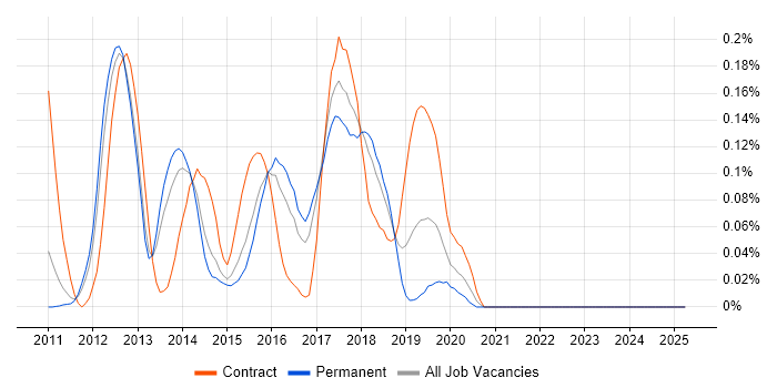 Job vacancy trend for Oracle Exadata in the East of England Job vacancy trend for Oracle Exadata in the East of England