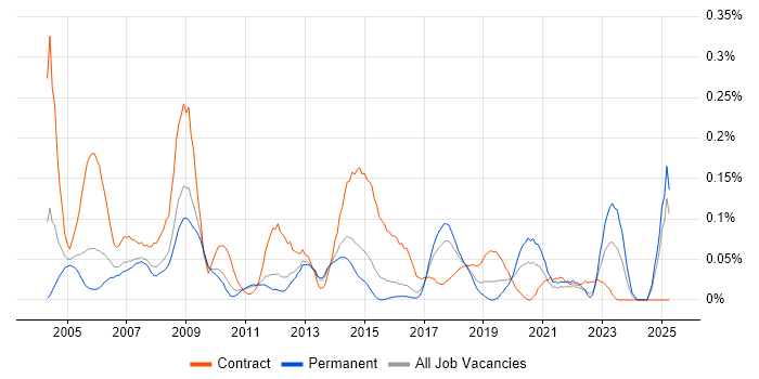 Job vacancy trend for Oracle Financials Consultant in the East of England Job vacancy trend for Oracle Financials Consultant in the East of England