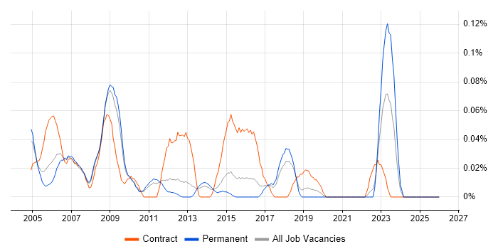 Oracle Financials Functional Consultant job vacancy trend in the East of England