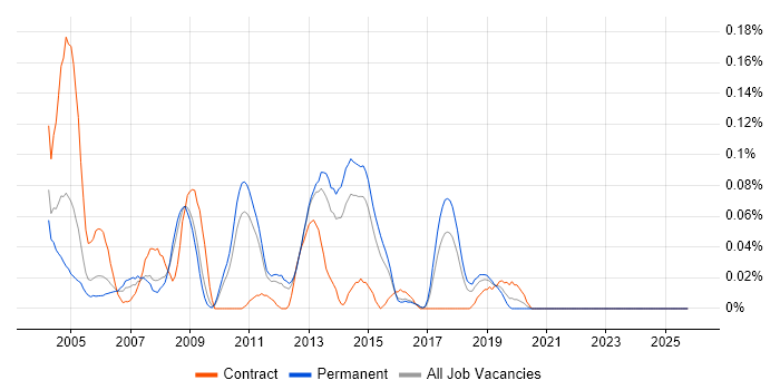 Oracle Financials Support job vacancy trend in the East of England
