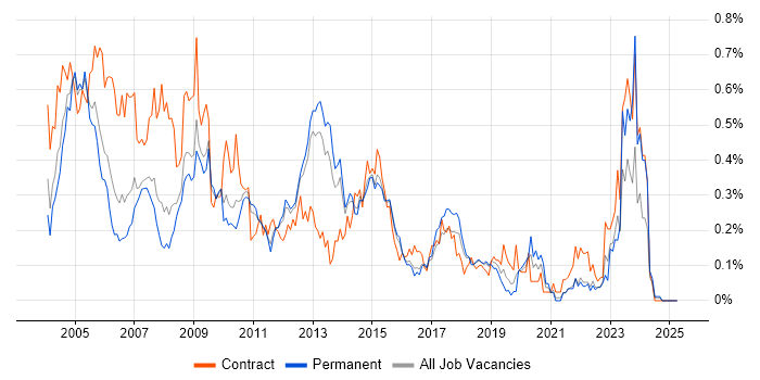 Job vacancy trend for Oracle Financials in the East of England Job vacancy trend for Oracle Financials in the East of England