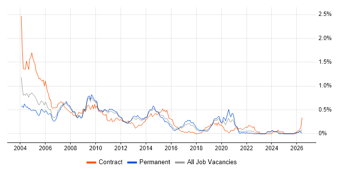 Oracle Forms job vacancy trend in the East of England