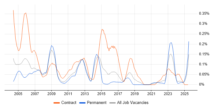 Job vacancy trend for Oracle Functional Consultant in the East of England Job vacancy trend for Oracle Functional Consultant in the East of England