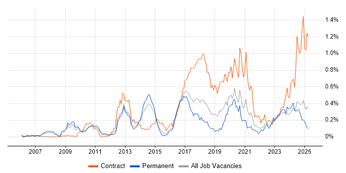 Job vacancy trend for Oracle Fusion in the East of England
