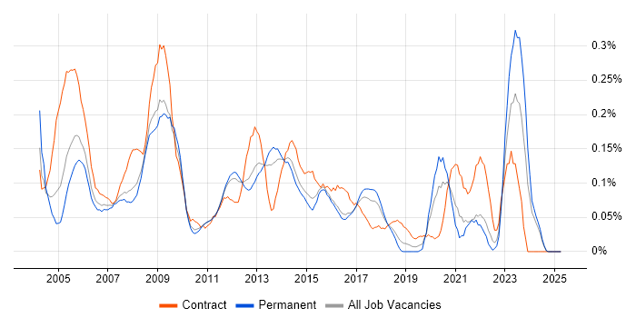 Job vacancy trend for Oracle General Ledger in the East of England Job vacancy trend for Oracle General Ledger in the East of England