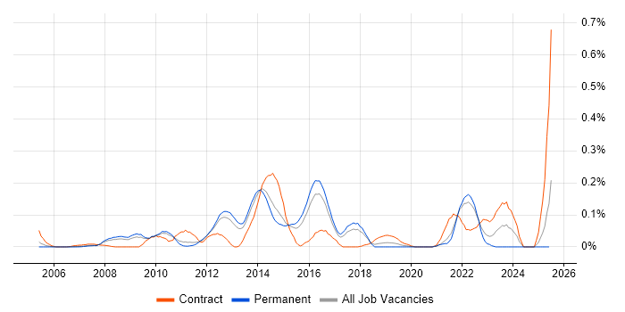 Job vacancy trend for Oracle Linux in the East of England