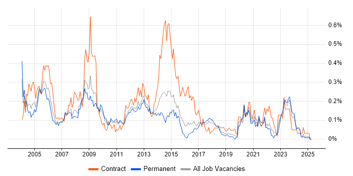Job vacancy trend for Oracle Payables in the East of England Job vacancy trend for Oracle Payables in the East of England