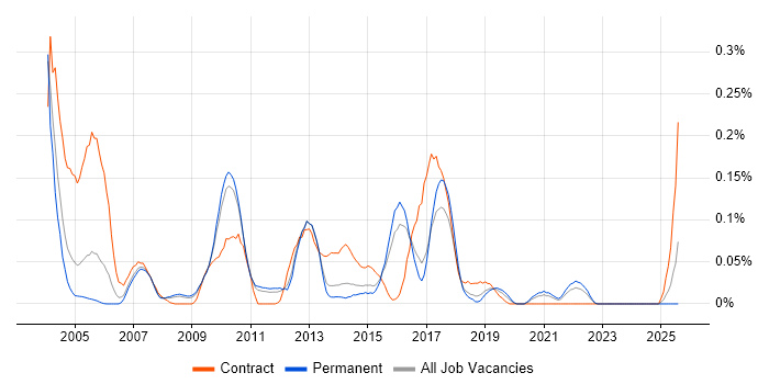 Job vacancy trend for Oracle Payroll in the East of England
