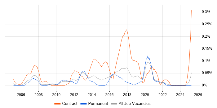Job vacancy trend for Oracle Procure-to-Pay in the East of England Job vacancy trend for Oracle Procure-to-Pay in the East of England