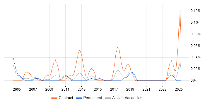 Job vacancy trend for Oracle Programme Manager in the East of England