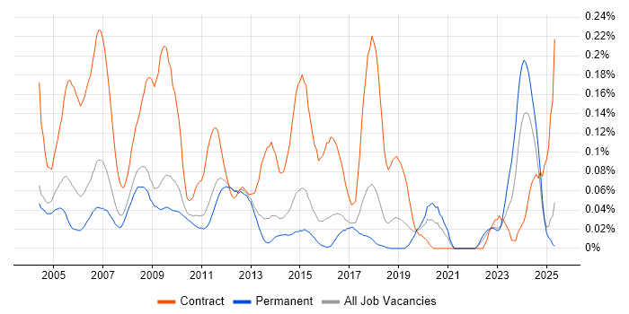 Job vacancy trend for Oracle Project Manager in the East of England Job vacancy trend for Oracle Project Manager in the East of England