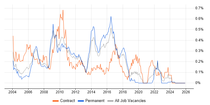 Oracle RAC Contracts in the East of England, Co-occurring Skills ...
