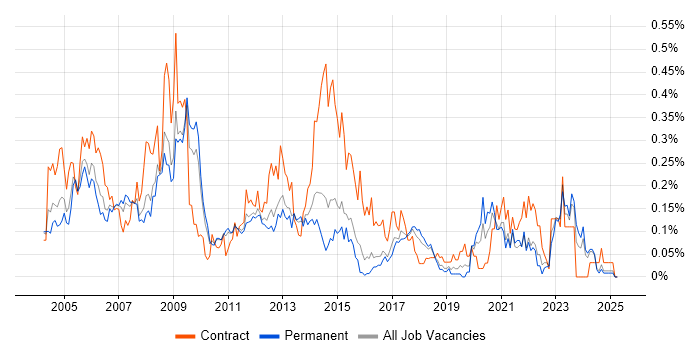 Job vacancy trend for Oracle Receivables in the East of England Job vacancy trend for Oracle Receivables in the East of England