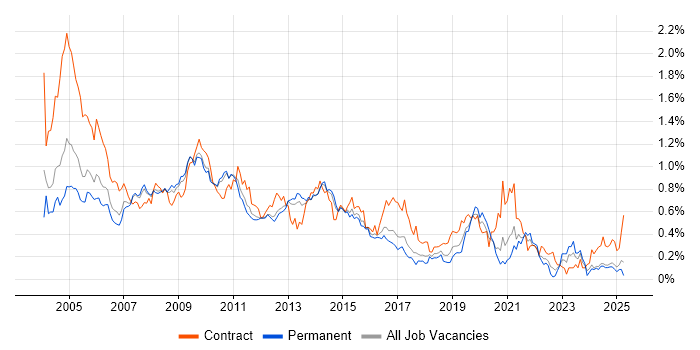 Job vacancy trend for Oracle Reports in the East of England Job vacancy trend for Oracle Reports in the East of England