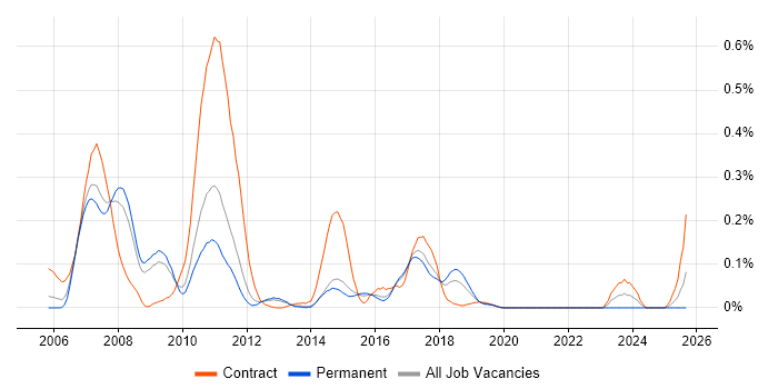 Oracle Retail job vacancy trend in the East of England