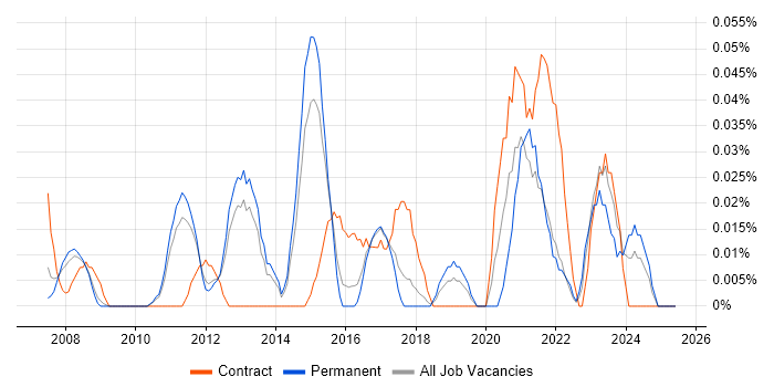 Job vacancy trend for Oracle SCM in the East of England Job vacancy trend for Oracle SCM in the East of England