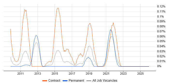Oracle Smart View job vacancy trend in the East of England