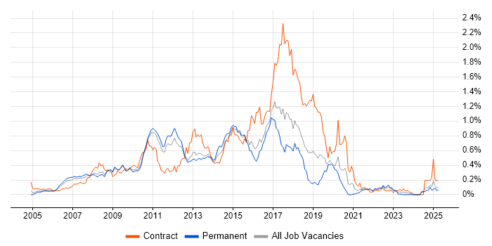 Job vacancy trend for Oracle SOA Suite in the East of England