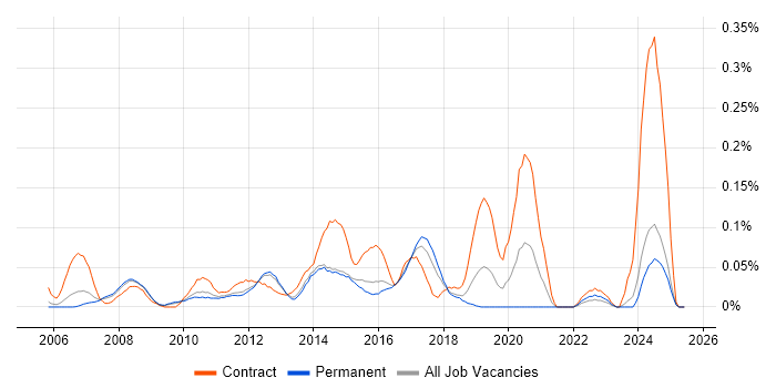 Job vacancy trend for Oracle Solutions Architect in the East of England Job vacancy trend for Oracle Solutions Architect in the East of England