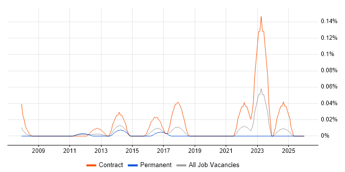 Oracle Subledger Accounting job vacancy trend in the East of England