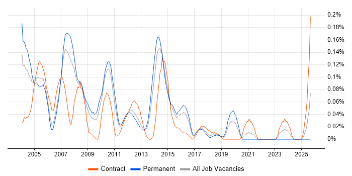 Oracle Technical Consultant job vacancy trend in the East of England
