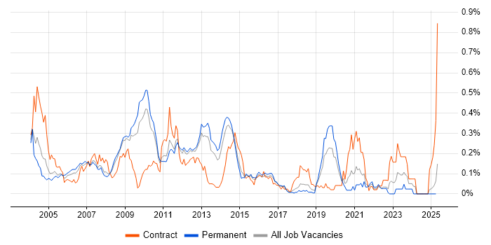 Job vacancy trend for Oracle Workflow in the East of England Job vacancy trend for Oracle Workflow in the East of England