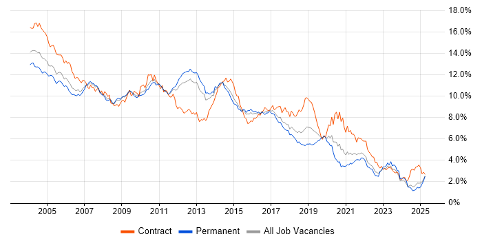 Job vacancy trend for Oracle in the East of England