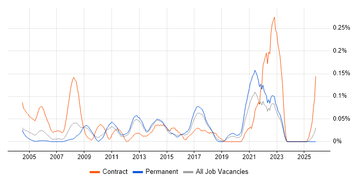Orchard job vacancy trend in the East of England