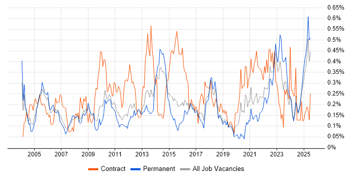 Job vacancy trend for Order Management in the East of England