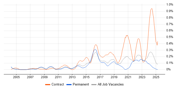 Job vacancy trend for Order to Cash in the East of England Job vacancy trend for Order to Cash in the East of England