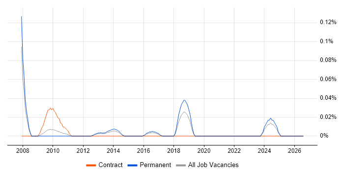 Organisational Learning job vacancy trend in the East of England