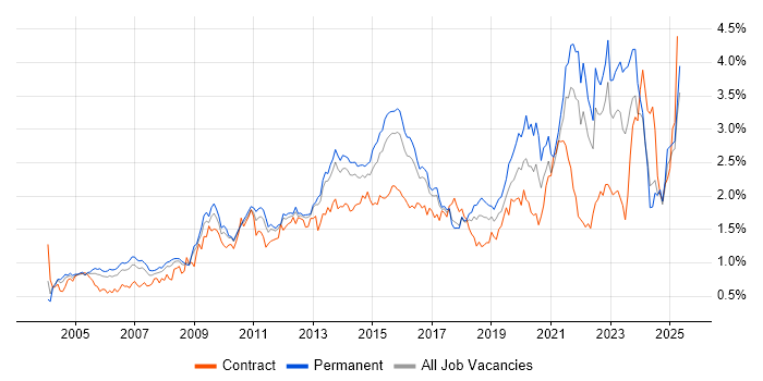 Job vacancy trend for Organisational Skills in the East of England Job vacancy trend for Organisational Skills in the East of England
