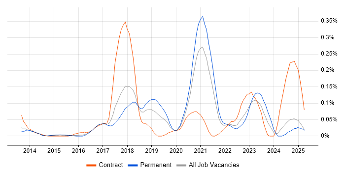 Job vacancy trend for OSCP in the East of England Job vacancy trend for OSCP in the East of England
