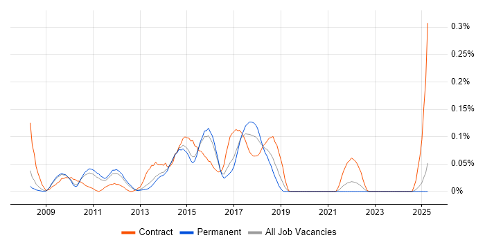 Job vacancy trend for OSGi in the East of England Job vacancy trend for OSGi in the East of England
